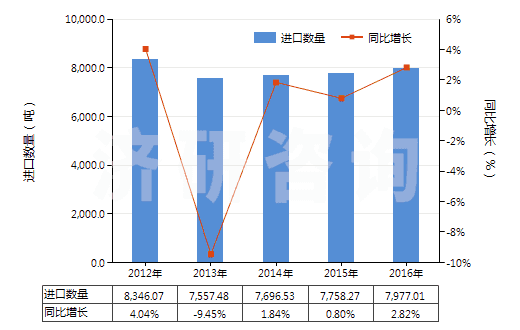 2012-2016年中國未混合的維生素E及其衍生物(不論是否溶于溶劑)(HS29362800)進(jìn)口量及增速統(tǒng)計